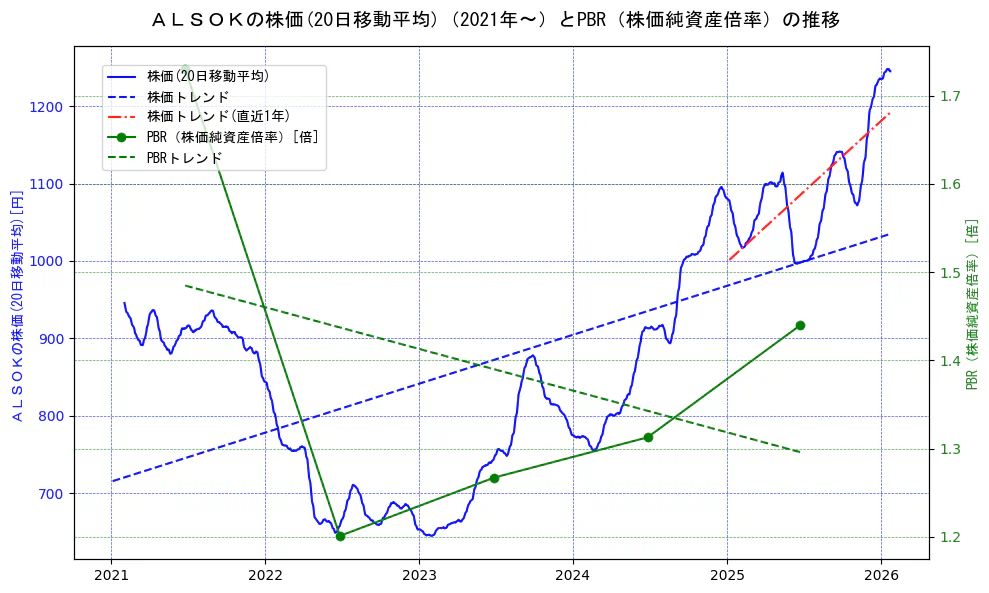 ＡＬＳＯＫの過去5年間の株価とPBR（株価純資産倍率）の推移を示す2軸グラフ。株価の回帰直線、PBR（株価純資産倍率）の回帰直線、直近1年間の株価回帰直線を含み、財務指標と市場評価の関係性を視覚化。