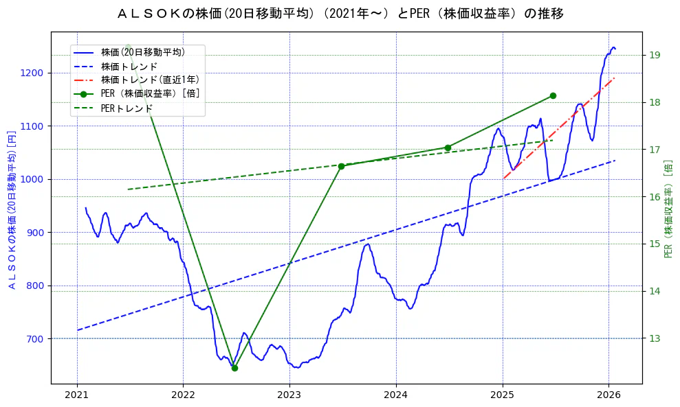 ＡＬＳＯＫの過去5年間の株価とPER（株価収益率）の推移を示す2軸グラフ。株価の回帰直線、PER（株価収益率）の回帰直線、直近1年間の株価回帰直線を含み、財務指標と市場評価の関係性を視覚化。