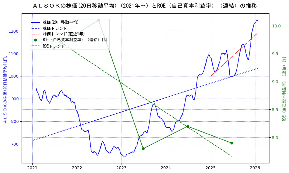 ＡＬＳＯＫの過去5年間の株価とROE（自己資本利益率）の推移を示す2軸グラフ。株価の回帰直線、ROE（自己資本利益率）回帰直線、直近1年間の株価回帰直線を含み、業績と市場評価の関係性を視覚化。