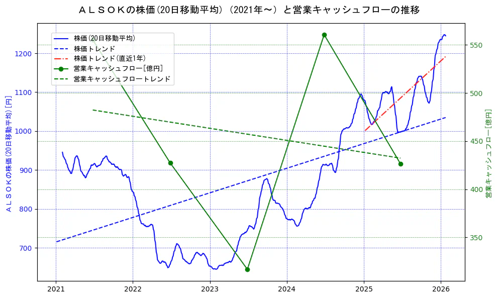 ＡＬＳＯＫの過去5年間の株価と営業キャッシュフローの推移を示す2軸グラフ。株価の回帰直線、営業キャッシュフローの回帰直線、直近1年間の株価回帰直線を含み、財務指標と市場評価の関係性を視覚化。