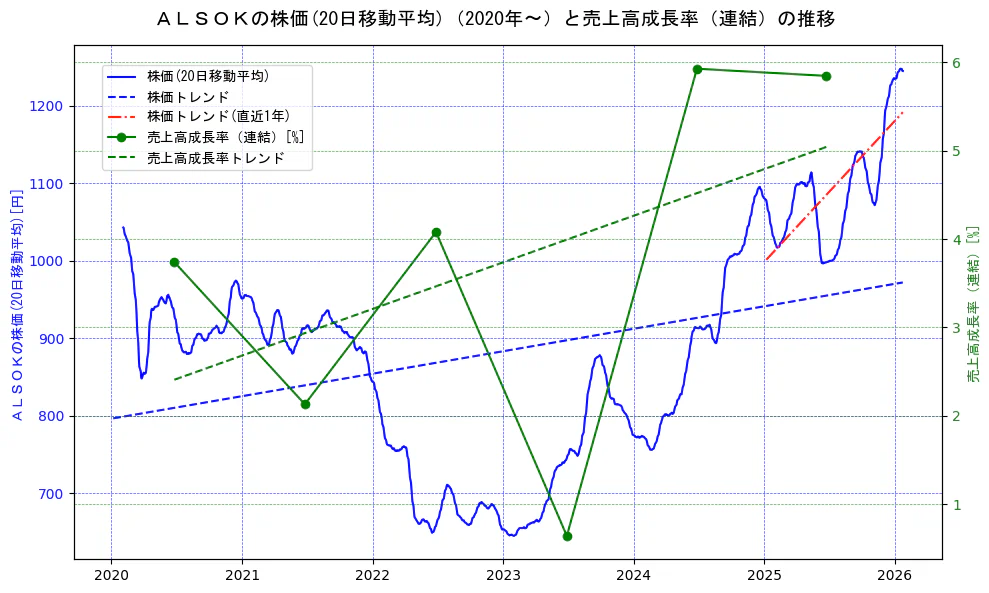 ＡＬＳＯＫの過去5年間の株価と売上高成長率の推移を示す2軸グラフ。株価の回帰直線、売上高成長率の回帰直線、直近1年間の株価回帰直線を含み、財務指標と市場評価の関係性を視覚化。