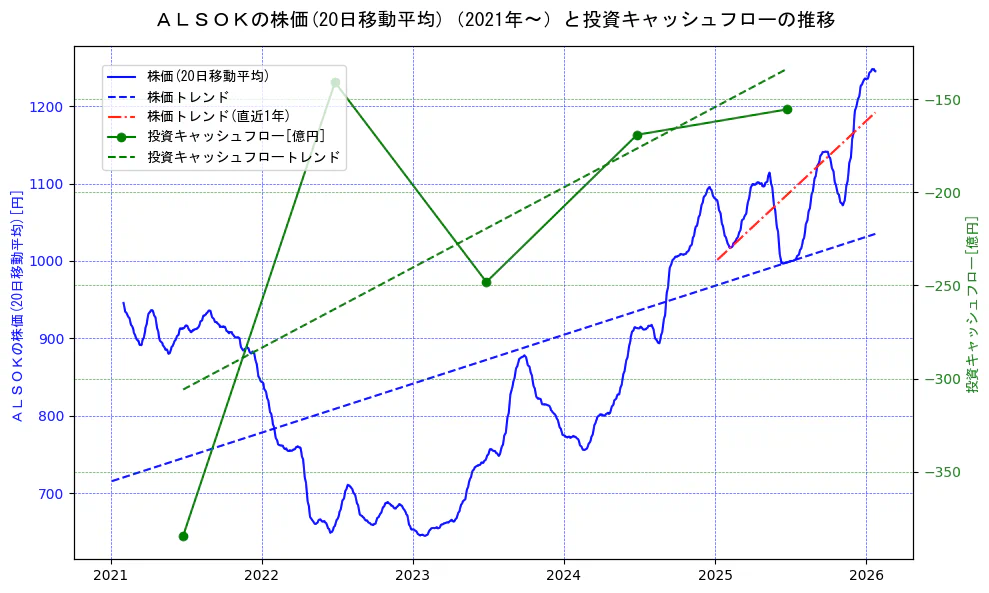 ＡＬＳＯＫの過去5年間の株価と投資キャッシュフローの推移を示す2軸グラフ。株価の回帰直線、投資キャッシュフローの回帰直線、直近1年間の株価回帰直線を含み、財務指標と市場評価の関係性を視覚化。