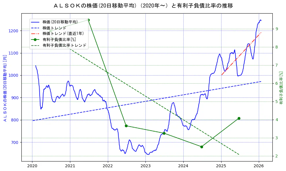 ＡＬＳＯＫの過去5年間の株価と有利子負債比率の推移を示す2軸グラフ。株価の回帰直線、有利子負債比率の回帰直線、直近1年間の株価回帰直線を含み、財務指標と市場評価の関係性を視覚化。