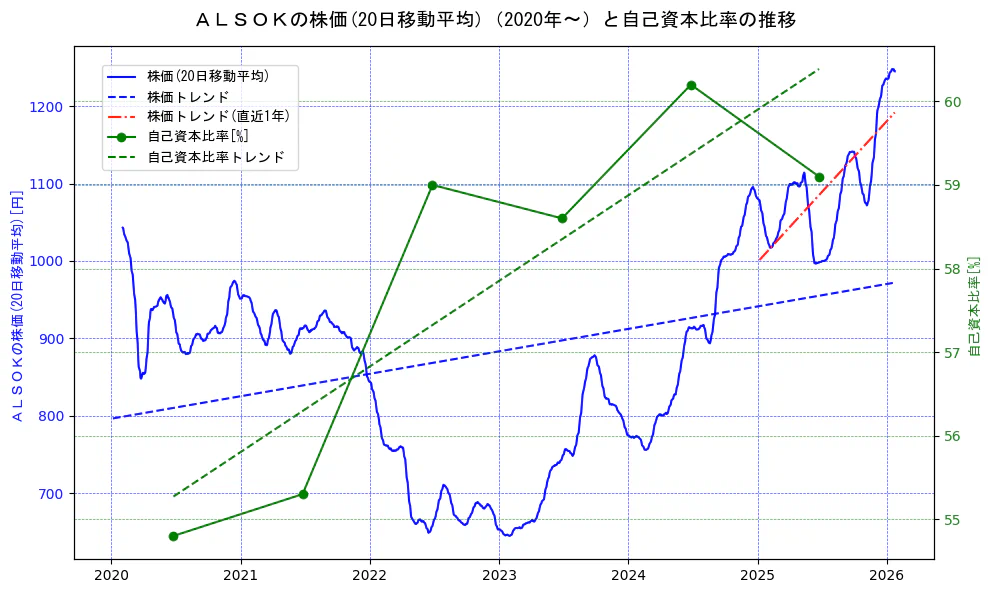 ＡＬＳＯＫの過去5年間の株価と自己資本比率の推移を示す2軸グラフ。株価の回帰直線、自己資本比率の回帰直線、直近1年間の株価回帰直線を含み、財務指標と市場評価の関係性を視覚化。