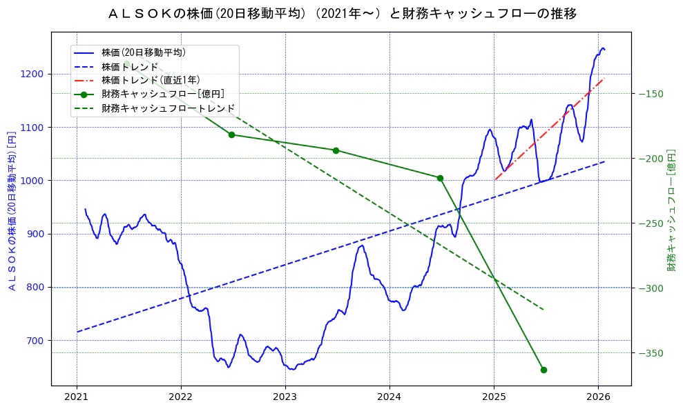 ＡＬＳＯＫの過去5年間の株価と財務キャッシュフローの推移を示す2軸グラフ。株価の回帰直線、財務キャッシュフローの回帰直線、直近1年間の株価回帰直線を含み、財務指標と市場評価の関係性を視覚化。