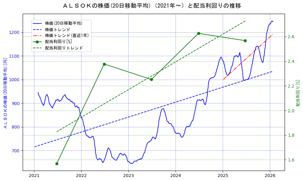 ＡＬＳＯＫの過去5年間の株価と配当利回りの推移を示す2軸グラフ。株価の回帰直線、配当利回りの回帰直線、直近1年間の株価回帰直線を含み、財務指標と市場評価の関係性を視覚化。
