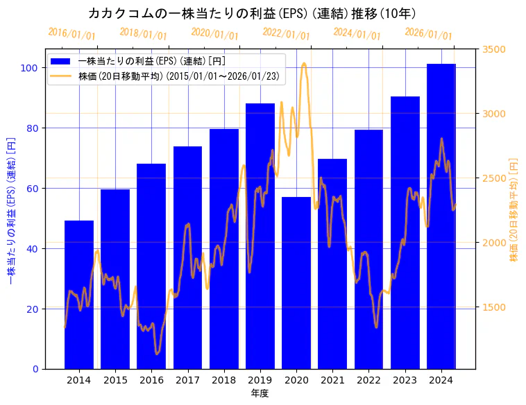 株式会社カカクコムの一株当たりの利益(EPS)(連結)と株価の10年間推移（2軸グラフ）