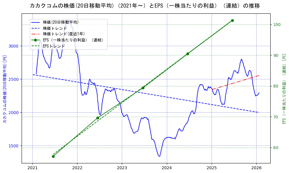カカクコムの過去5年間の株価とEPS（一株当たりの利益）の推移を示す2軸グラフ。株価の回帰直線、EPS（一株当たりの利益）の回帰直線、直近1年間の株価回帰直線を含み、業績と市場評価の関係性を視覚化。