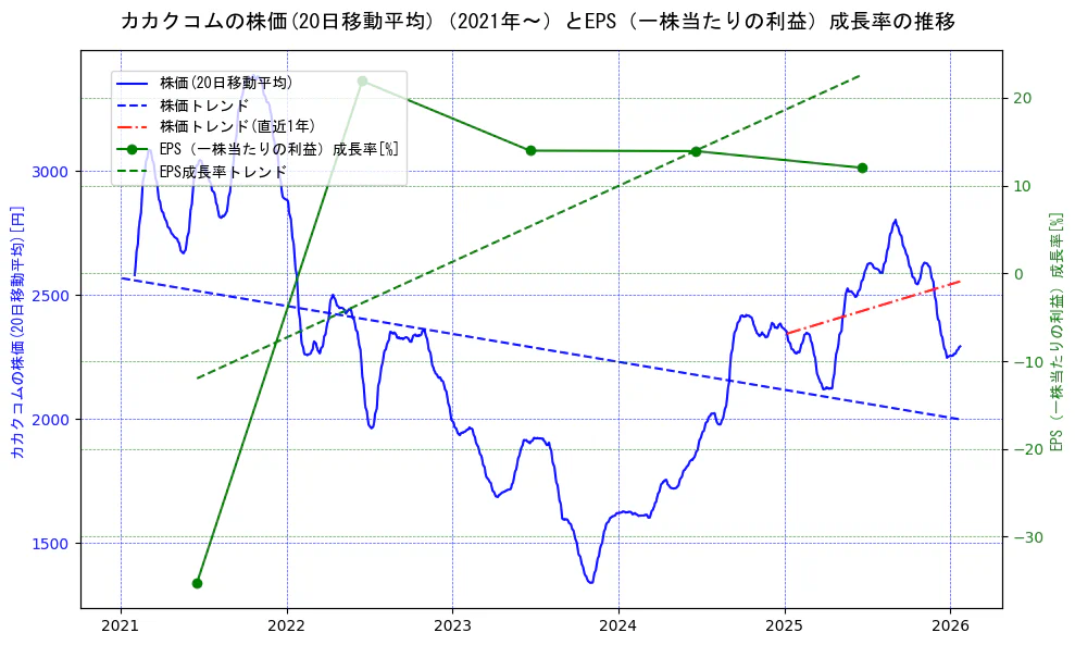 カカクコムの過去5年間の株価とEPS（一株当たりの利益）成長率の推移を示す2軸グラフ。株価の回帰直線、EPS（一株当たりの利益）成長率の回帰直線、直近1年間の株価回帰直線を含み、財務指標と市場評価の関係性を視覚化。