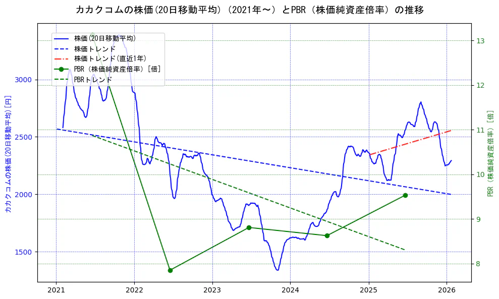 カカクコムの過去5年間の株価とPBR（株価純資産倍率）の推移を示す2軸グラフ。株価の回帰直線、PBR（株価純資産倍率）の回帰直線、直近1年間の株価回帰直線を含み、財務指標と市場評価の関係性を視覚化。