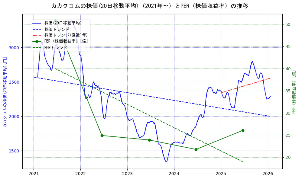 カカクコムの過去5年間の株価とPER（株価収益率）の推移を示す2軸グラフ。株価の回帰直線、PER（株価収益率）の回帰直線、直近1年間の株価回帰直線を含み、財務指標と市場評価の関係性を視覚化。