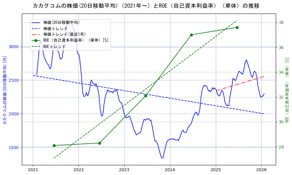 カカクコムの過去5年間の株価とROE（自己資本利益率）の推移を示す2軸グラフ。株価の回帰直線、ROE（自己資本利益率）回帰直線、直近1年間の株価回帰直線を含み、業績と市場評価の関係性を視覚化。