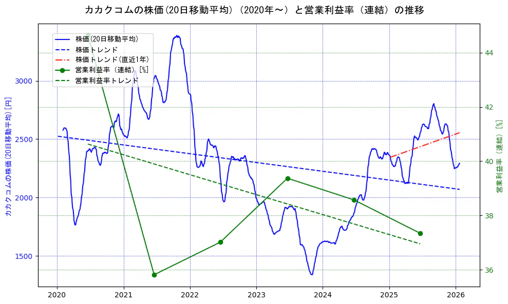 カカクコムの過去5年間の株価と営業利益率の推移を示す2軸グラフ。株価の回帰直線、営業利益率の回帰直線、直近1年間の株価回帰直線を含み、業績と市場評価の関係性を視覚化。
