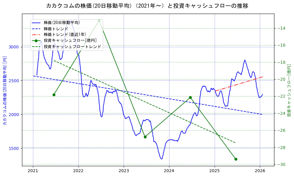 カカクコムの過去5年間の株価と投資キャッシュフローの推移を示す2軸グラフ。株価の回帰直線、投資キャッシュフローの回帰直線、直近1年間の株価回帰直線を含み、財務指標と市場評価の関係性を視覚化。