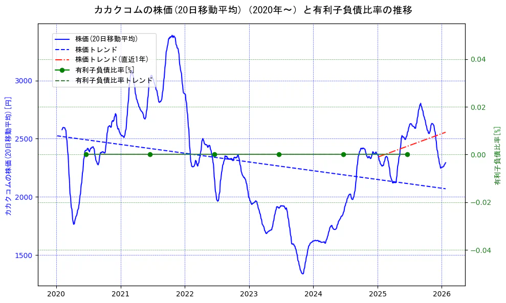 カカクコムの過去5年間の株価と有利子負債比率の推移を示す2軸グラフ。株価の回帰直線、有利子負債比率の回帰直線、直近1年間の株価回帰直線を含み、財務指標と市場評価の関係性を視覚化。