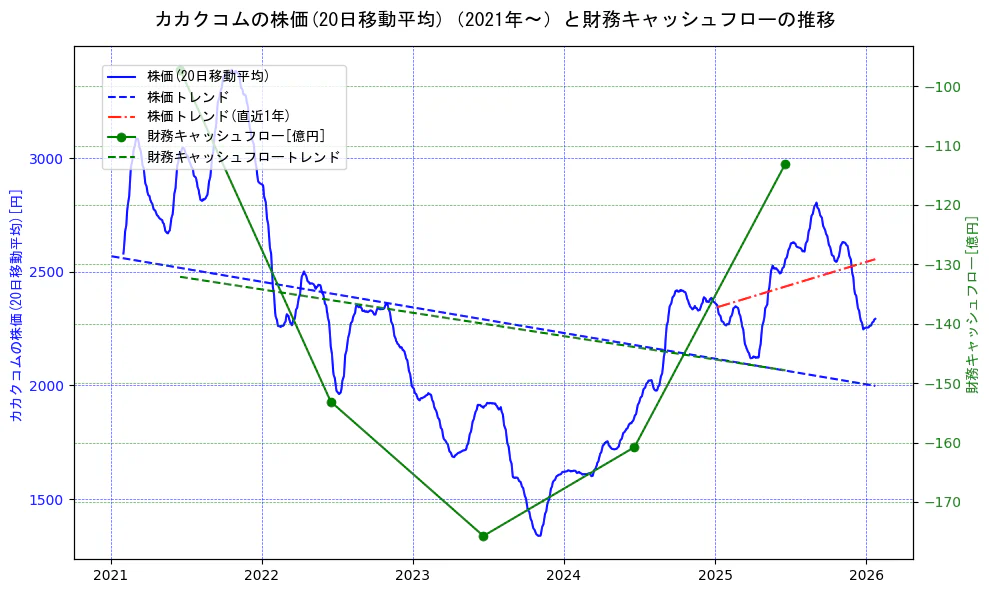 カカクコムの過去5年間の株価と財務キャッシュフローの推移を示す2軸グラフ。株価の回帰直線、財務キャッシュフローの回帰直線、直近1年間の株価回帰直線を含み、財務指標と市場評価の関係性を視覚化。