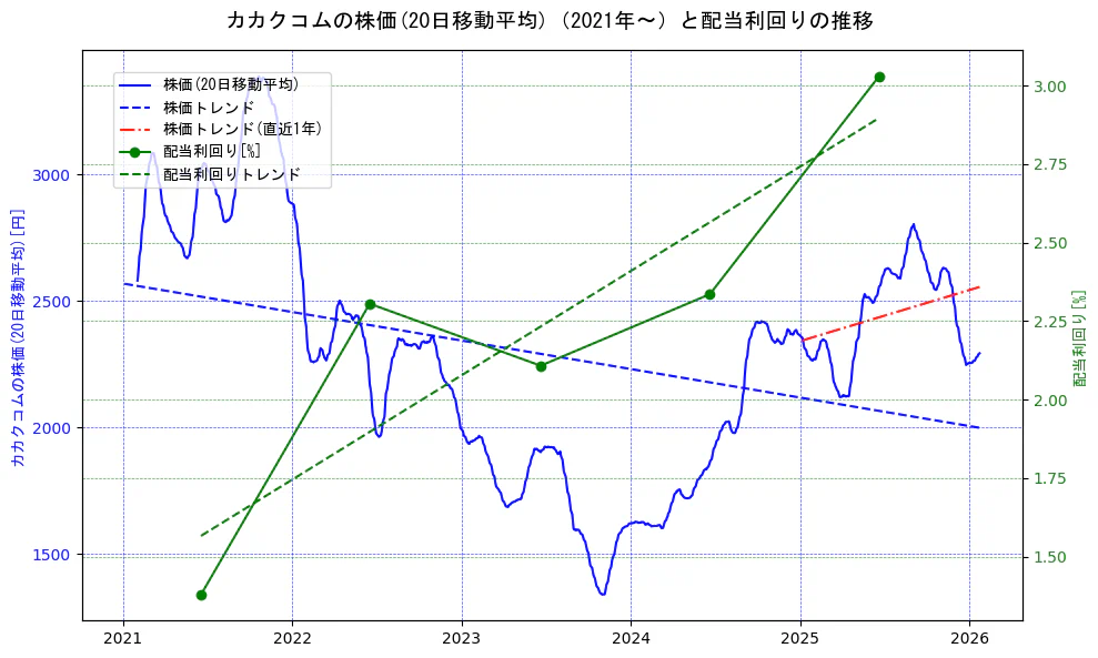 カカクコムの過去5年間の株価と配当利回りの推移を示す2軸グラフ。株価の回帰直線、配当利回りの回帰直線、直近1年間の株価回帰直線を含み、財務指標と市場評価の関係性を視覚化。
