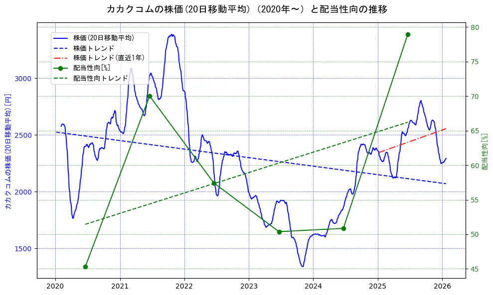 カカクコムの過去5年間の株価と配当性向の推移を示す2軸グラフ。株価の回帰直線、配当性向の回帰直線、直近1年間の株価回帰直線を含み、財務指標と市場評価の関係性を視覚化。