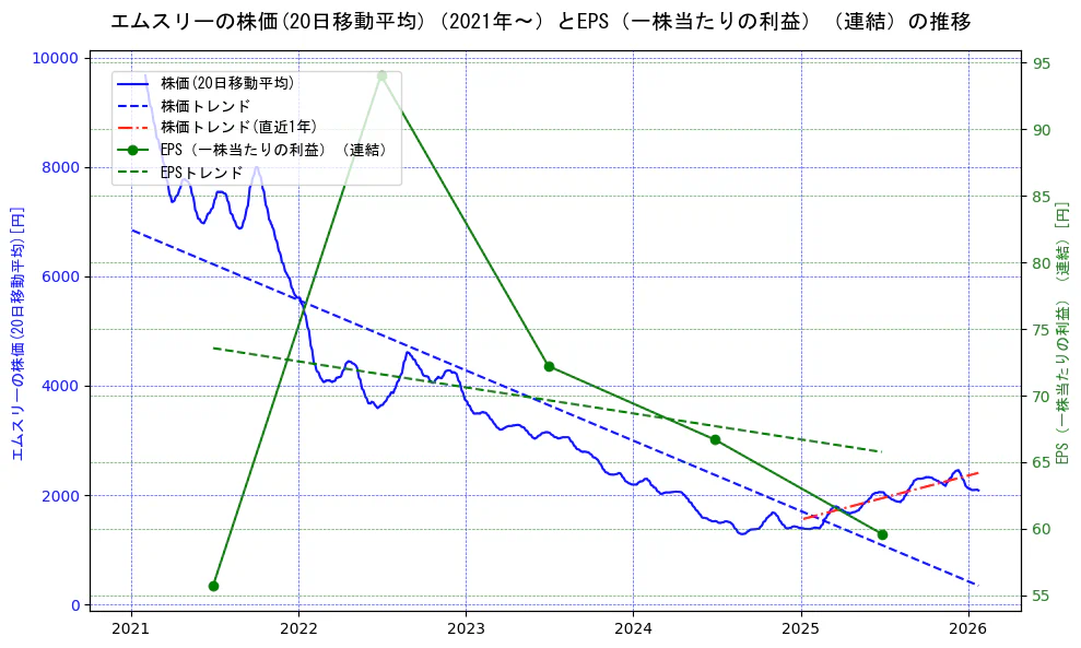 エムスリーの過去5年間の株価とEPS（一株当たりの利益）の推移を示す2軸グラフ。株価の回帰直線、EPS（一株当たりの利益）の回帰直線、直近1年間の株価回帰直線を含み、業績と市場評価の関係性を視覚化。