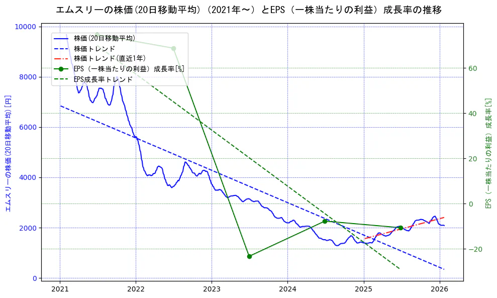 エムスリーの過去5年間の株価とEPS（一株当たりの利益）成長率の推移を示す2軸グラフ。株価の回帰直線、EPS（一株当たりの利益）成長率の回帰直線、直近1年間の株価回帰直線を含み、財務指標と市場評価の関係性を視覚化。