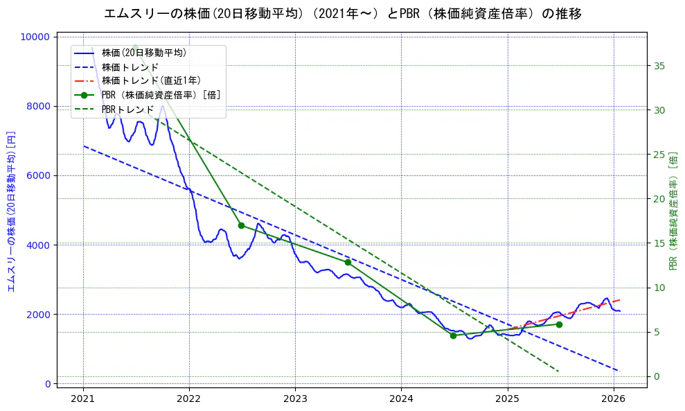 エムスリーの過去5年間の株価とPBR（株価純資産倍率）の推移を示す2軸グラフ。株価の回帰直線、PBR（株価純資産倍率）の回帰直線、直近1年間の株価回帰直線を含み、財務指標と市場評価の関係性を視覚化。