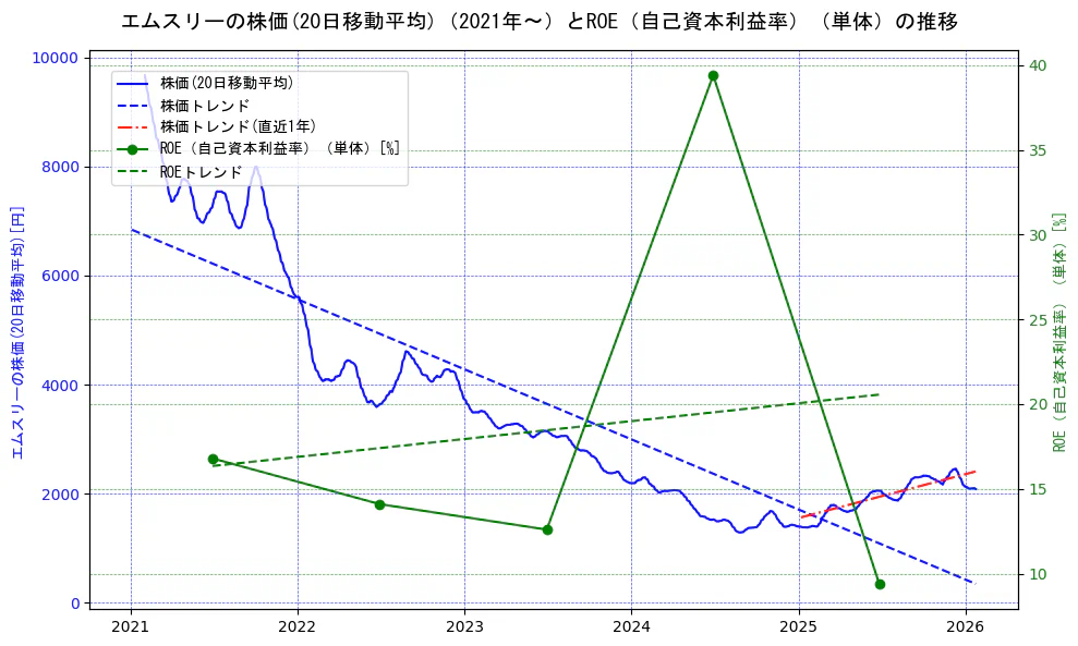 エムスリーの過去5年間の株価とROE（自己資本利益率）の推移を示す2軸グラフ。株価の回帰直線、ROE（自己資本利益率）回帰直線、直近1年間の株価回帰直線を含み、業績と市場評価の関係性を視覚化。