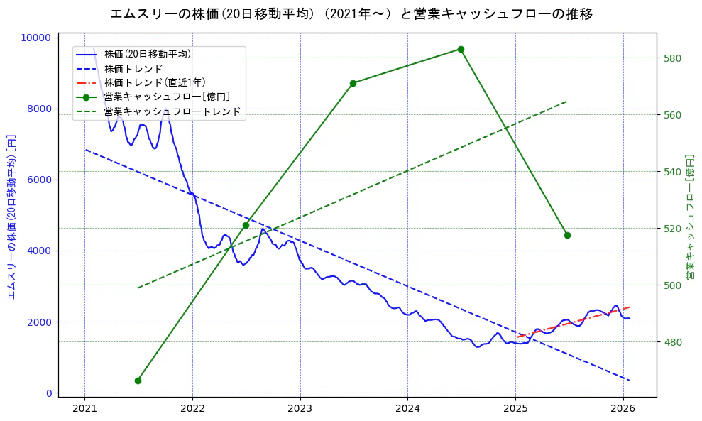 エムスリーの過去5年間の株価と営業キャッシュフローの推移を示す2軸グラフ。株価の回帰直線、営業キャッシュフローの回帰直線、直近1年間の株価回帰直線を含み、財務指標と市場評価の関係性を視覚化。