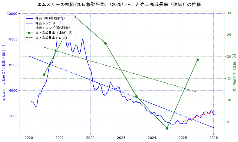 エムスリーの過去5年間の株価と売上高成長率の推移を示す2軸グラフ。株価の回帰直線、売上高成長率の回帰直線、直近1年間の株価回帰直線を含み、財務指標と市場評価の関係性を視覚化。