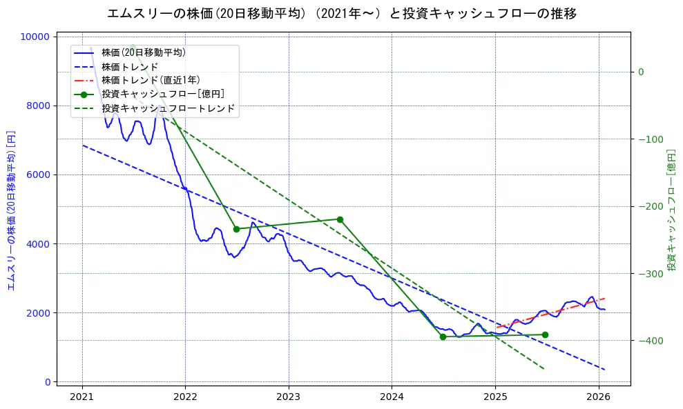 エムスリーの過去5年間の株価と投資キャッシュフローの推移を示す2軸グラフ。株価の回帰直線、投資キャッシュフローの回帰直線、直近1年間の株価回帰直線を含み、財務指標と市場評価の関係性を視覚化。