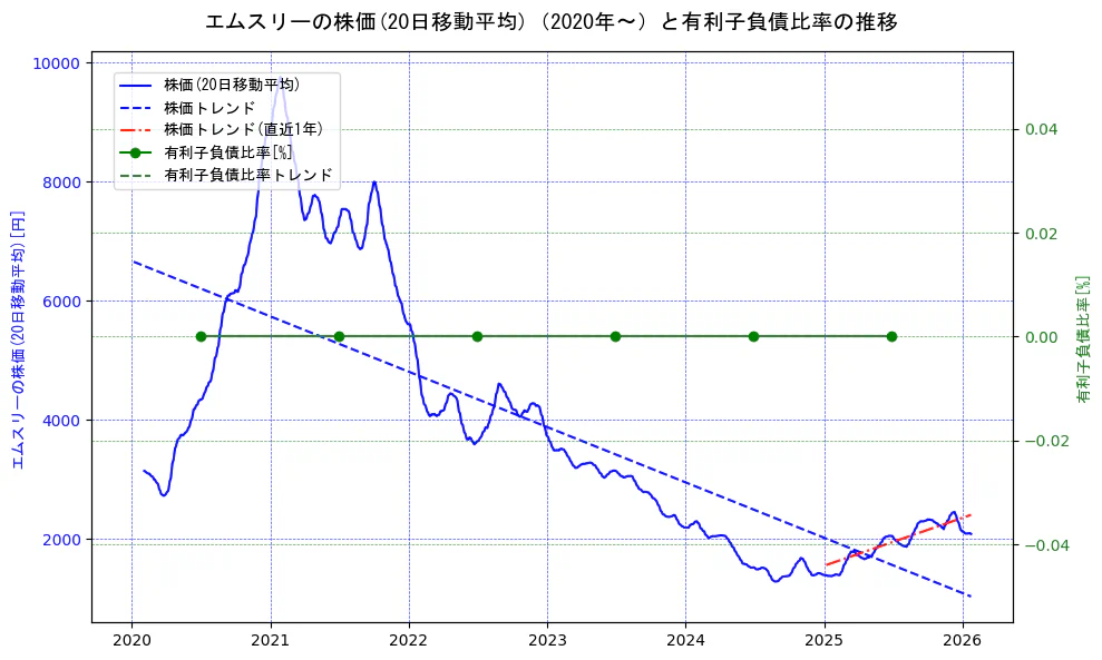 エムスリーの過去5年間の株価と有利子負債比率の推移を示す2軸グラフ。株価の回帰直線、有利子負債比率の回帰直線、直近1年間の株価回帰直線を含み、財務指標と市場評価の関係性を視覚化。