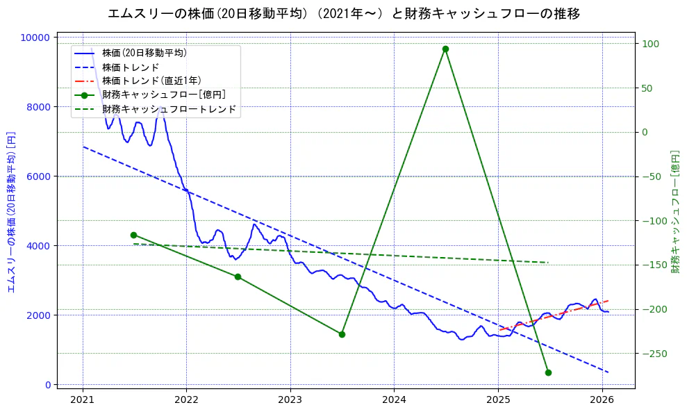 エムスリーの過去5年間の株価と財務キャッシュフローの推移を示す2軸グラフ。株価の回帰直線、財務キャッシュフローの回帰直線、直近1年間の株価回帰直線を含み、財務指標と市場評価の関係性を視覚化。