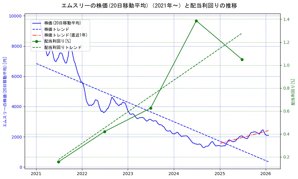 エムスリーの過去5年間の株価と配当利回りの推移を示す2軸グラフ。株価の回帰直線、配当利回りの回帰直線、直近1年間の株価回帰直線を含み、財務指標と市場評価の関係性を視覚化。