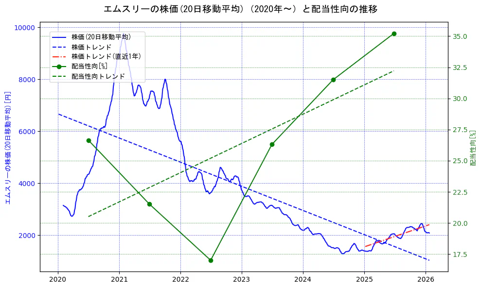 エムスリーの過去5年間の株価と配当性向の推移を示す2軸グラフ。株価の回帰直線、配当性向の回帰直線、直近1年間の株価回帰直線を含み、財務指標と市場評価の関係性を視覚化。