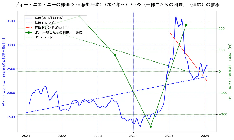 ディー・エヌ・エーの過去5年間の株価とEPS（一株当たりの利益）の推移を示す2軸グラフ。株価の回帰直線、EPS（一株当たりの利益）の回帰直線、直近1年間の株価回帰直線を含み、業績と市場評価の関係性を視覚化。