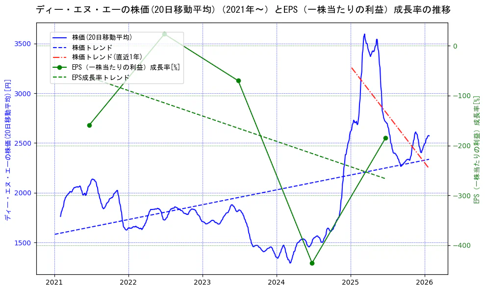 ディー・エヌ・エーの過去5年間の株価とEPS（一株当たりの利益）成長率の推移を示す2軸グラフ。株価の回帰直線、EPS（一株当たりの利益）成長率の回帰直線、直近1年間の株価回帰直線を含み、財務指標と市場評価の関係性を視覚化。