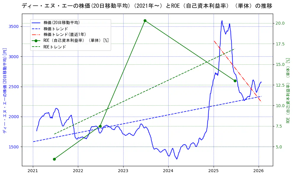 ディー・エヌ・エーの過去5年間の株価とROE（自己資本利益率）の推移を示す2軸グラフ。株価の回帰直線、ROE（自己資本利益率）回帰直線、直近1年間の株価回帰直線を含み、業績と市場評価の関係性を視覚化。
