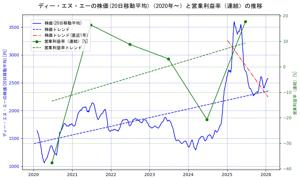 ディー・エヌ・エーの過去5年間の株価と営業利益率の推移を示す2軸グラフ。株価の回帰直線、営業利益率の回帰直線、直近1年間の株価回帰直線を含み、業績と市場評価の関係性を視覚化。