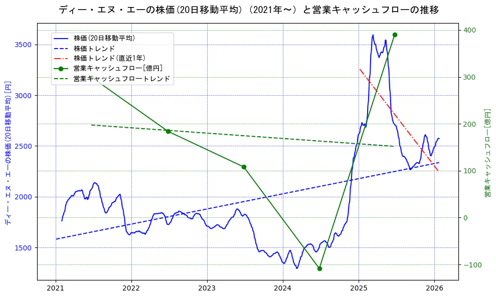 ディー・エヌ・エーの過去5年間の株価と営業キャッシュフローの推移を示す2軸グラフ。株価の回帰直線、営業キャッシュフローの回帰直線、直近1年間の株価回帰直線を含み、財務指標と市場評価の関係性を視覚化。