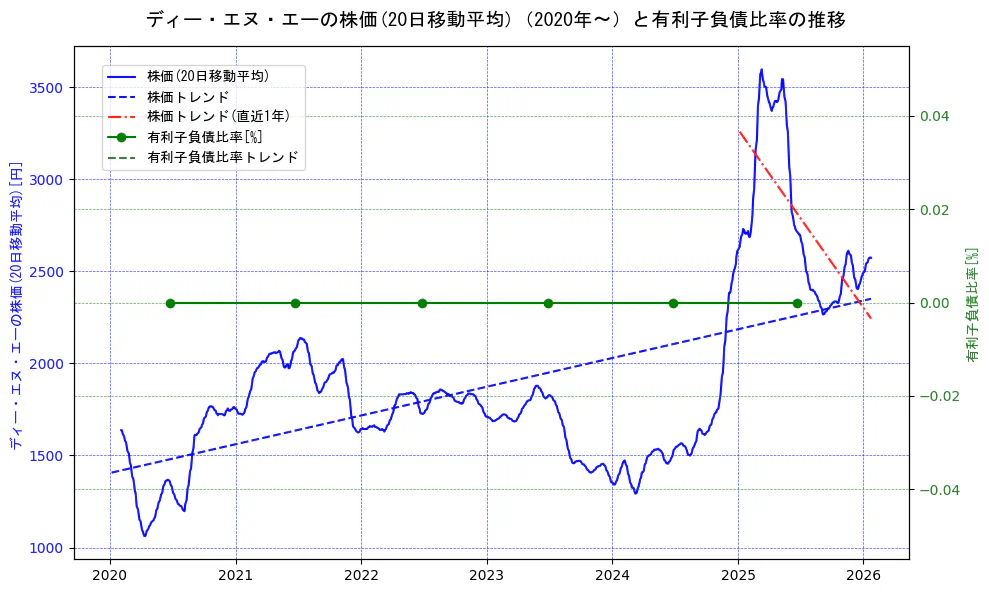 ディー・エヌ・エーの過去5年間の株価と有利子負債比率の推移を示す2軸グラフ。株価の回帰直線、有利子負債比率の回帰直線、直近1年間の株価回帰直線を含み、財務指標と市場評価の関係性を視覚化。