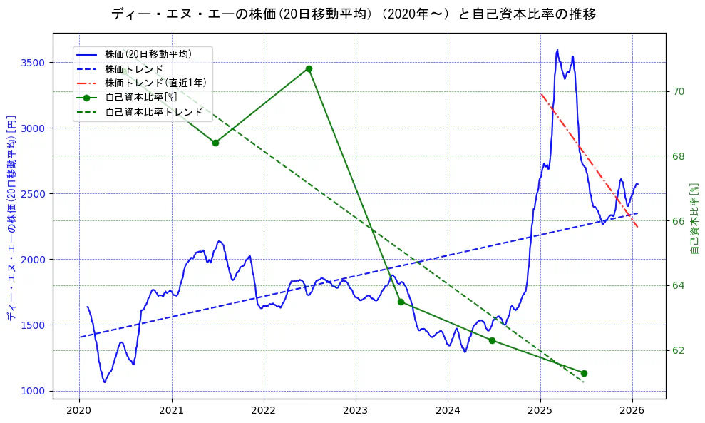 ディー・エヌ・エーの過去5年間の株価と自己資本比率の推移を示す2軸グラフ。株価の回帰直線、自己資本比率の回帰直線、直近1年間の株価回帰直線を含み、財務指標と市場評価の関係性を視覚化。