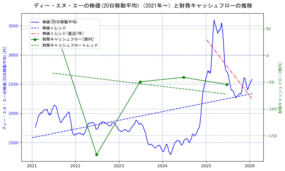 ディー・エヌ・エーの過去5年間の株価と財務キャッシュフローの推移を示す2軸グラフ。株価の回帰直線、財務キャッシュフローの回帰直線、直近1年間の株価回帰直線を含み、財務指標と市場評価の関係性を視覚化。