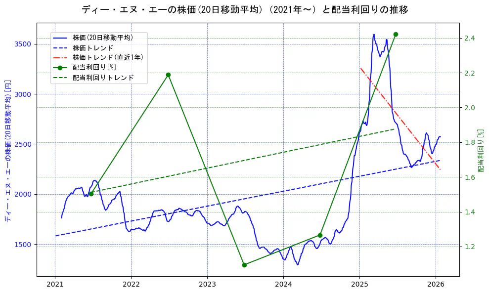 ディー・エヌ・エーの過去5年間の株価と配当利回りの推移を示す2軸グラフ。株価の回帰直線、配当利回りの回帰直線、直近1年間の株価回帰直線を含み、財務指標と市場評価の関係性を視覚化。
