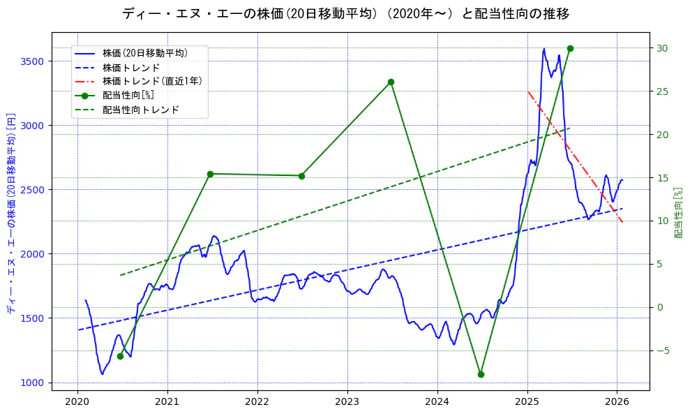 ディー・エヌ・エーの過去5年間の株価と配当性向の推移を示す2軸グラフ。株価の回帰直線、配当性向の回帰直線、直近1年間の株価回帰直線を含み、財務指標と市場評価の関係性を視覚化。