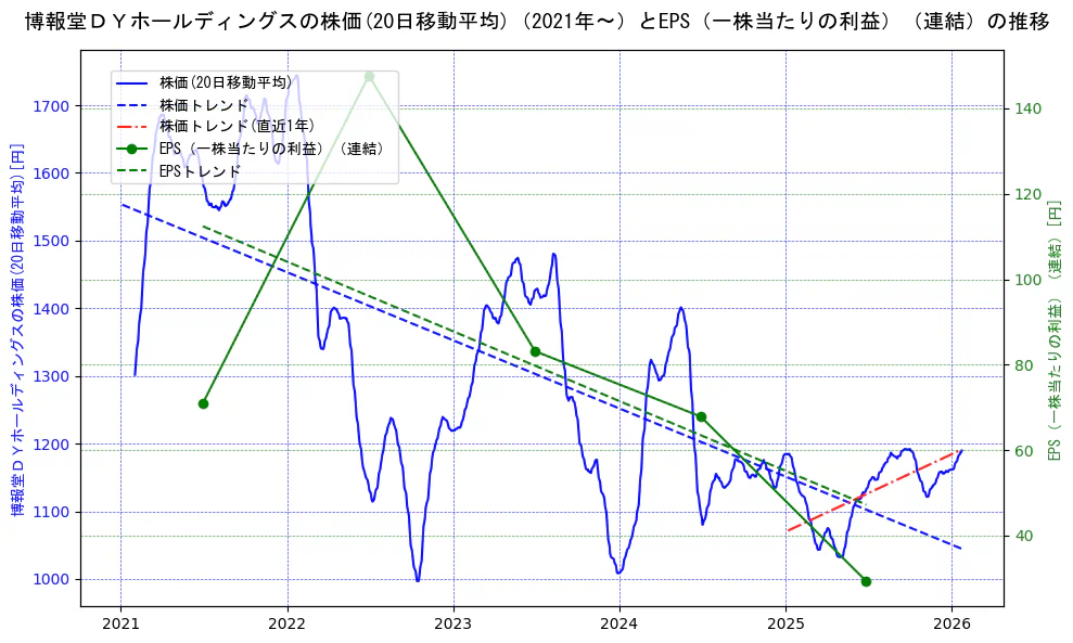 博報堂ＤＹホールディングスの過去5年間の株価とEPS（一株当たりの利益）の推移を示す2軸グラフ。株価の回帰直線、EPS（一株当たりの利益）の回帰直線、直近1年間の株価回帰直線を含み、業績と市場評価の関係性を視覚化。