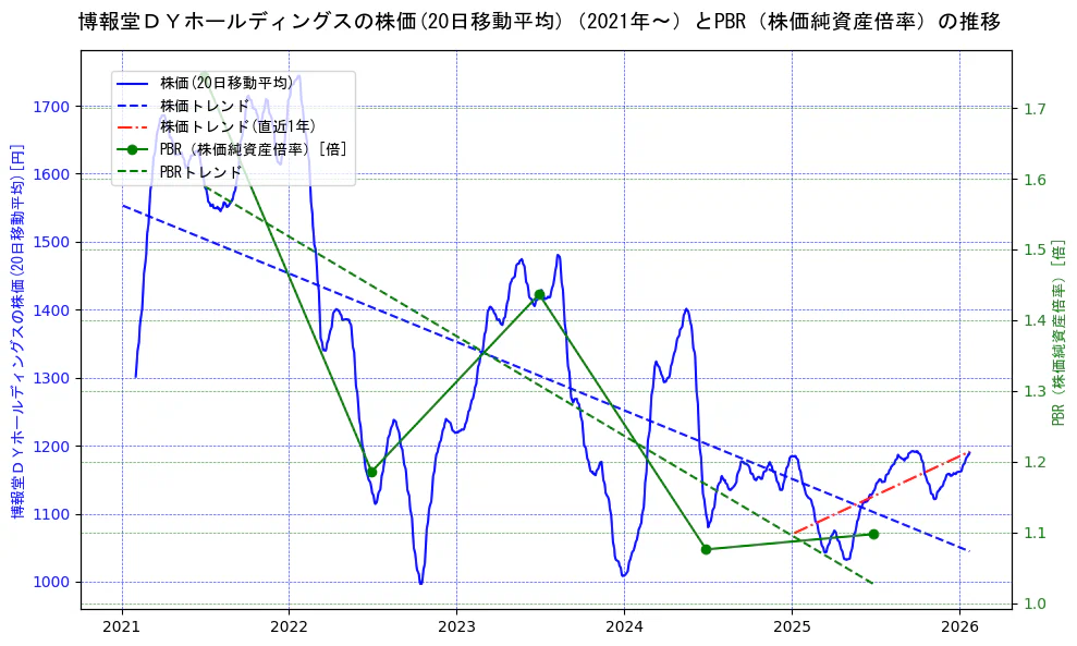 博報堂ＤＹホールディングスの過去5年間の株価とPBR（株価純資産倍率）の推移を示す2軸グラフ。株価の回帰直線、PBR（株価純資産倍率）の回帰直線、直近1年間の株価回帰直線を含み、財務指標と市場評価の関係性を視覚化。