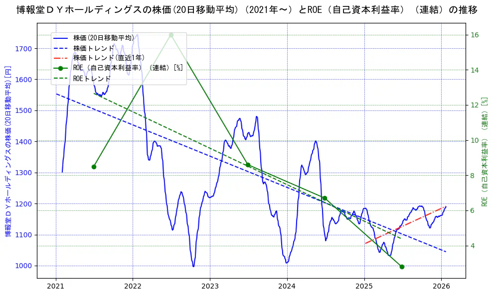 博報堂ＤＹホールディングスの過去5年間の株価とROE（自己資本利益率）の推移を示す2軸グラフ。株価の回帰直線、ROE（自己資本利益率）回帰直線、直近1年間の株価回帰直線を含み、業績と市場評価の関係性を視覚化。