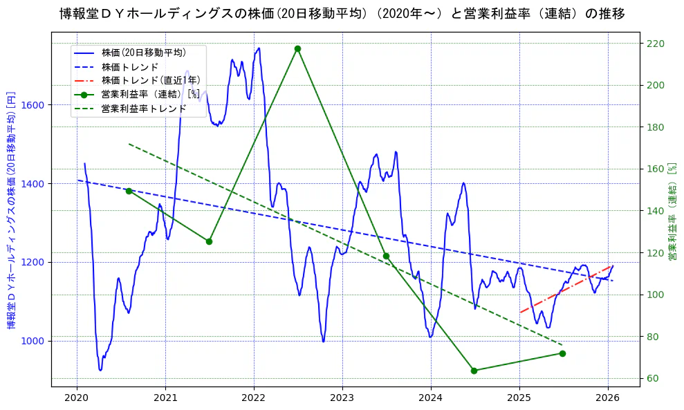 博報堂ＤＹホールディングスの過去5年間の株価と営業利益率の推移を示す2軸グラフ。株価の回帰直線、営業利益率の回帰直線、直近1年間の株価回帰直線を含み、業績と市場評価の関係性を視覚化。