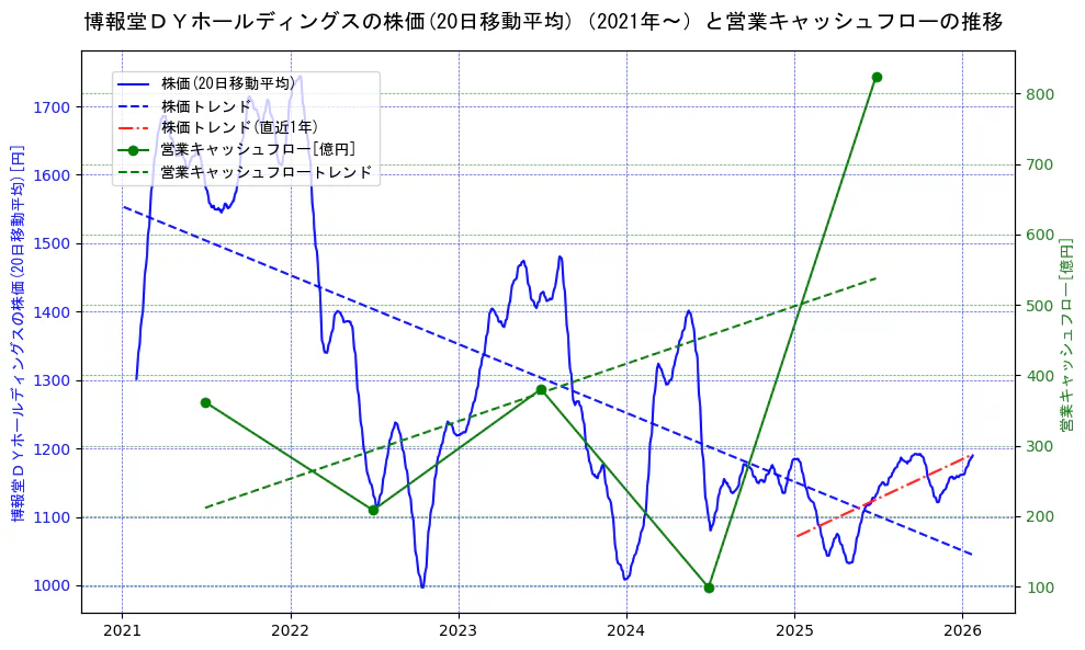 博報堂ＤＹホールディングスの過去5年間の株価と営業キャッシュフローの推移を示す2軸グラフ。株価の回帰直線、営業キャッシュフローの回帰直線、直近1年間の株価回帰直線を含み、財務指標と市場評価の関係性を視覚化。