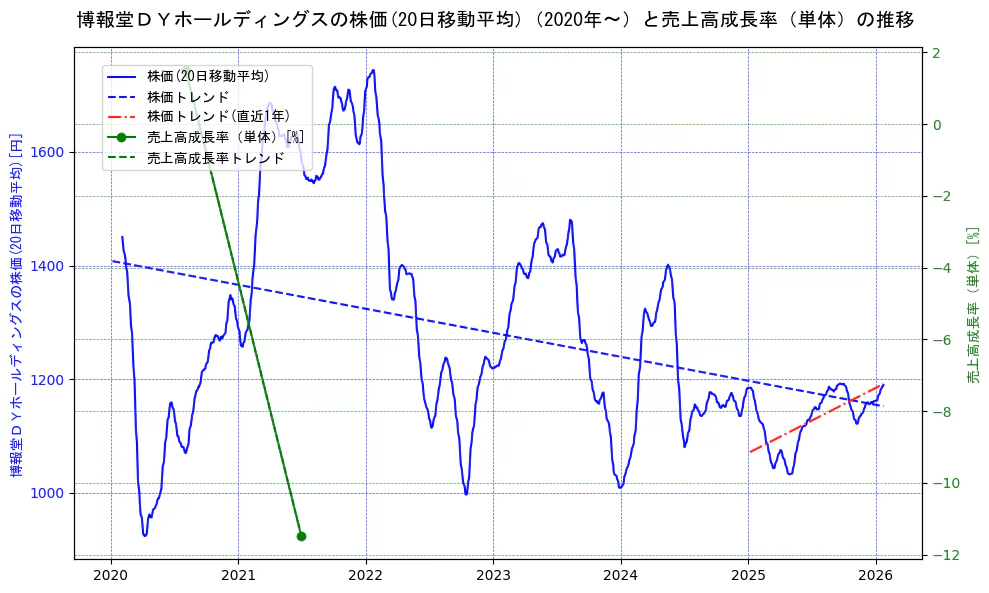 博報堂ＤＹホールディングスの過去5年間の株価と売上高成長率の推移を示す2軸グラフ。株価の回帰直線、売上高成長率の回帰直線、直近1年間の株価回帰直線を含み、財務指標と市場評価の関係性を視覚化。