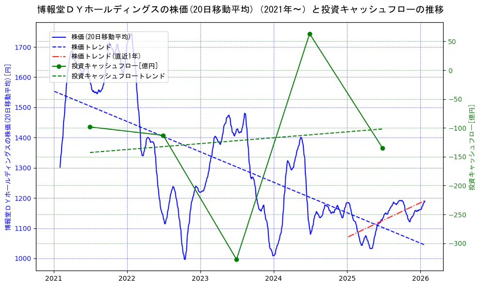 博報堂ＤＹホールディングスの過去5年間の株価と投資キャッシュフローの推移を示す2軸グラフ。株価の回帰直線、投資キャッシュフローの回帰直線、直近1年間の株価回帰直線を含み、財務指標と市場評価の関係性を視覚化。